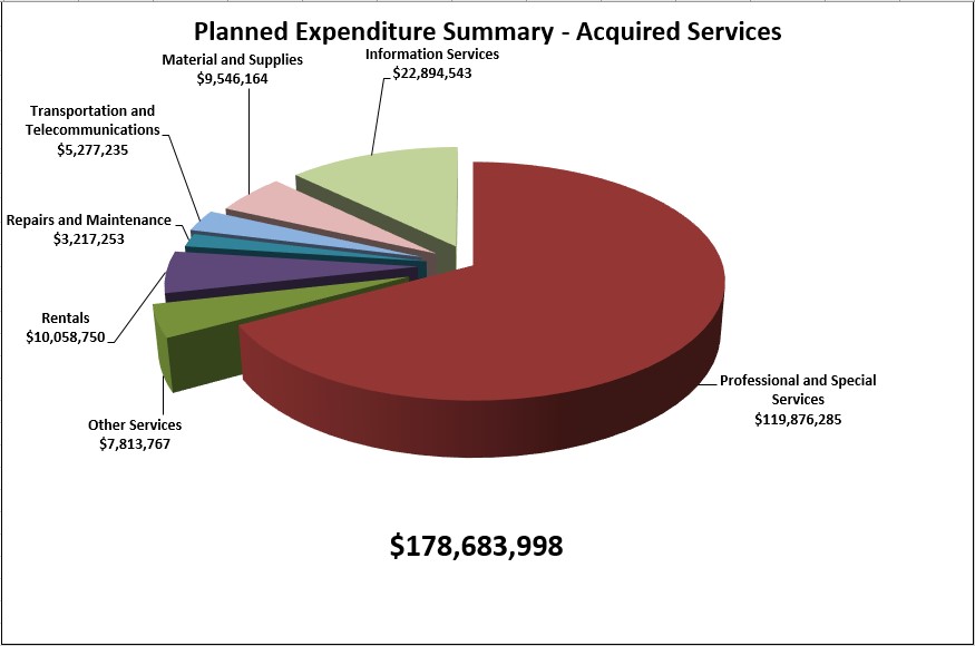Planned Procurement Summary - Acquired Services
